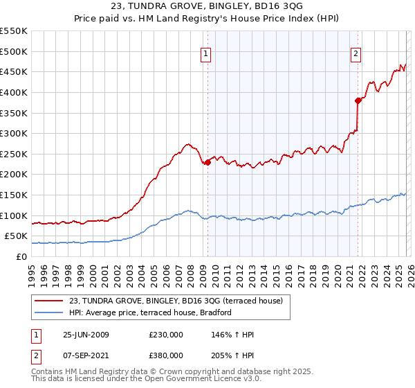 23, TUNDRA GROVE, BINGLEY, BD16 3QG: Price paid vs HM Land Registry's House Price Index