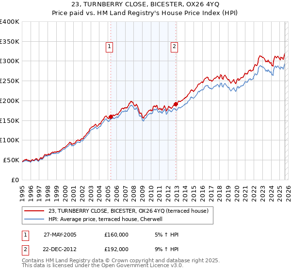 23, TURNBERRY CLOSE, BICESTER, OX26 4YQ: Price paid vs HM Land Registry's House Price Index