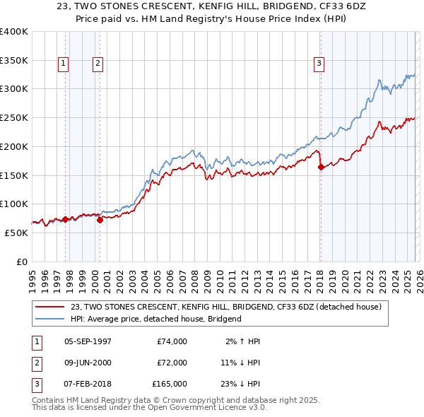 23, TWO STONES CRESCENT, KENFIG HILL, BRIDGEND, CF33 6DZ: Price paid vs HM Land Registry's House Price Index