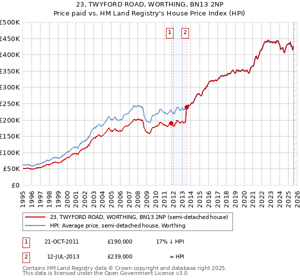 23, TWYFORD ROAD, WORTHING, BN13 2NP: Price paid vs HM Land Registry's House Price Index