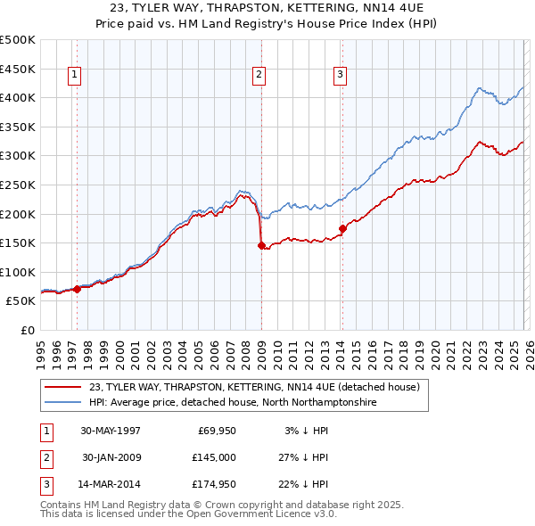 23, TYLER WAY, THRAPSTON, KETTERING, NN14 4UE: Price paid vs HM Land Registry's House Price Index