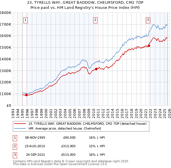 23, TYRELLS WAY, GREAT BADDOW, CHELMSFORD, CM2 7DP: Price paid vs HM Land Registry's House Price Index