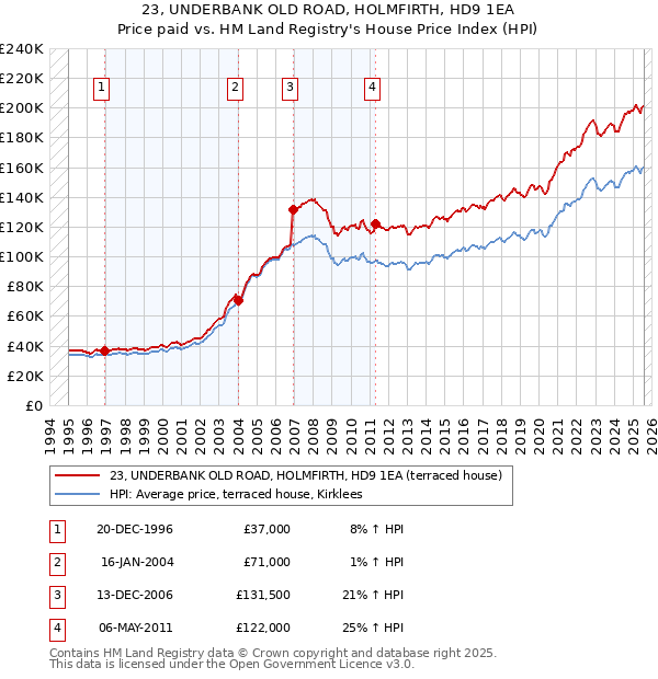 23, UNDERBANK OLD ROAD, HOLMFIRTH, HD9 1EA: Price paid vs HM Land Registry's House Price Index