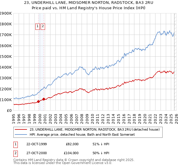 23, UNDERHILL LANE, MIDSOMER NORTON, RADSTOCK, BA3 2RU: Price paid vs HM Land Registry's House Price Index