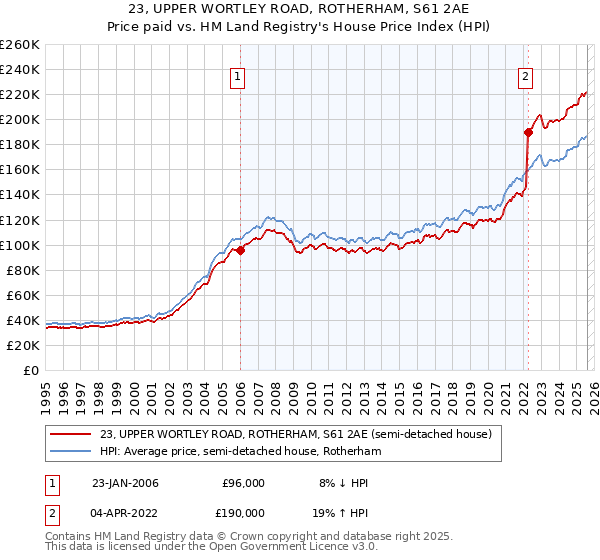 23, UPPER WORTLEY ROAD, ROTHERHAM, S61 2AE: Price paid vs HM Land Registry's House Price Index