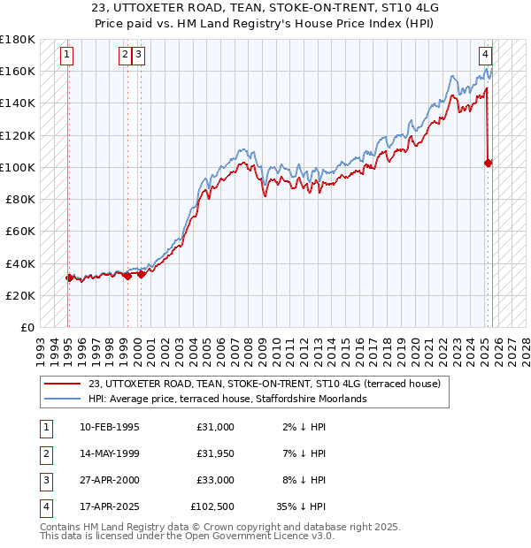 23, UTTOXETER ROAD, TEAN, STOKE-ON-TRENT, ST10 4LG: Price paid vs HM Land Registry's House Price Index