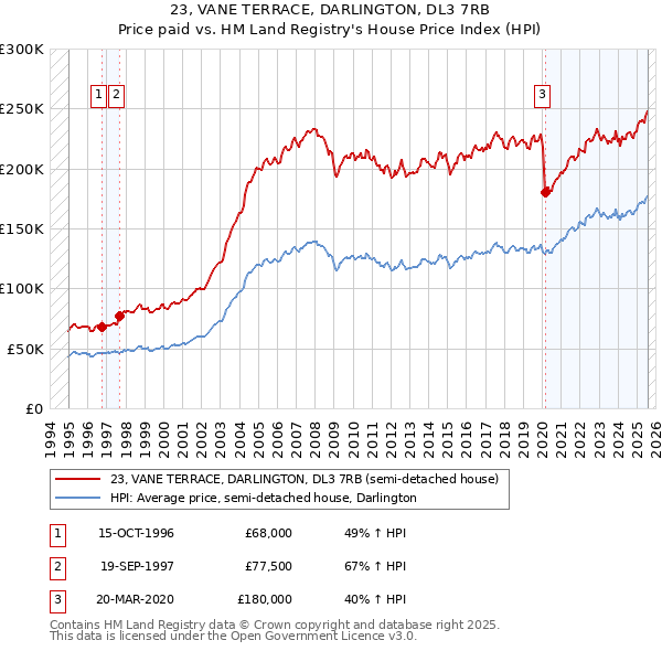 23, VANE TERRACE, DARLINGTON, DL3 7RB: Price paid vs HM Land Registry's House Price Index