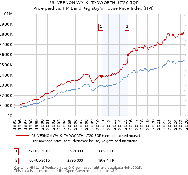 23, VERNON WALK, TADWORTH, KT20 5QP: Price paid vs HM Land Registry's House Price Index