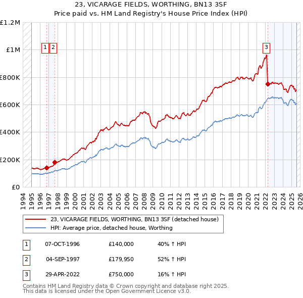 23, VICARAGE FIELDS, WORTHING, BN13 3SF: Price paid vs HM Land Registry's House Price Index