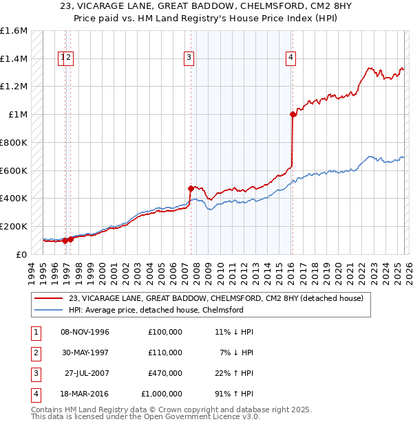 23, VICARAGE LANE, GREAT BADDOW, CHELMSFORD, CM2 8HY: Price paid vs HM Land Registry's House Price Index
