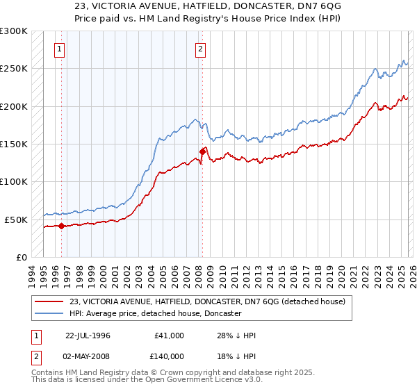 23, VICTORIA AVENUE, HATFIELD, DONCASTER, DN7 6QG: Price paid vs HM Land Registry's House Price Index