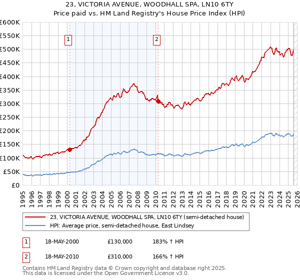 23, VICTORIA AVENUE, WOODHALL SPA, LN10 6TY: Price paid vs HM Land Registry's House Price Index