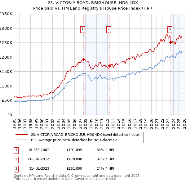 23, VICTORIA ROAD, BRIGHOUSE, HD6 4DX: Price paid vs HM Land Registry's House Price Index