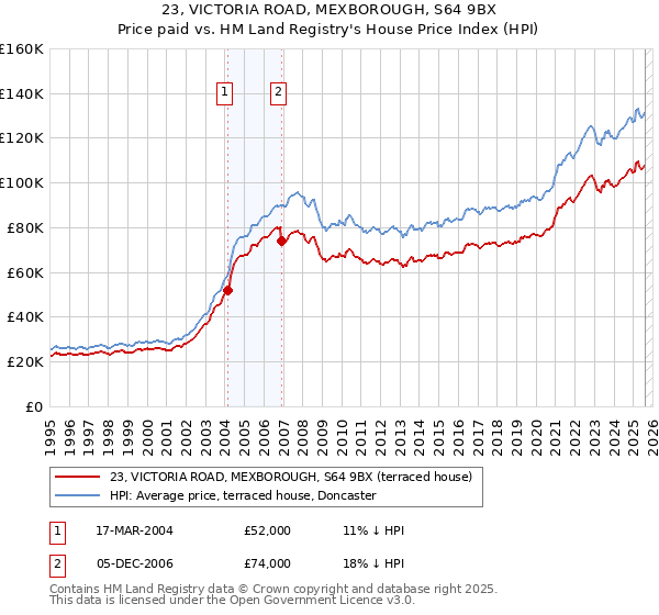 23, VICTORIA ROAD, MEXBOROUGH, S64 9BX: Price paid vs HM Land Registry's House Price Index