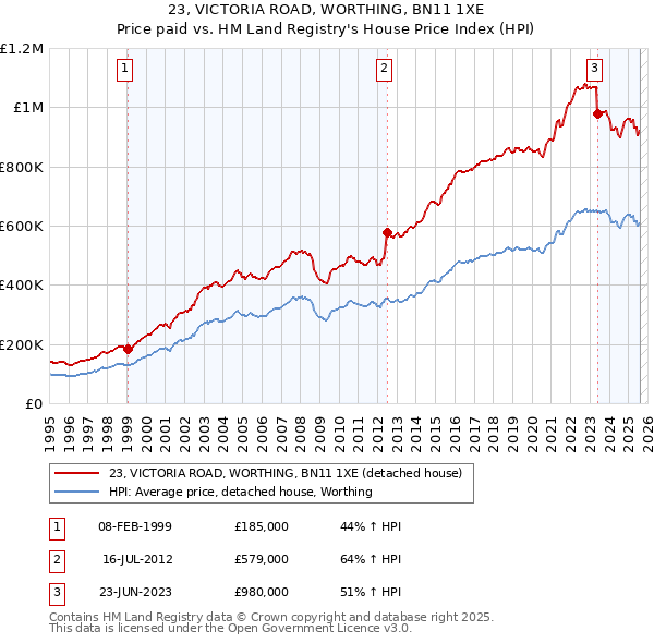 23, VICTORIA ROAD, WORTHING, BN11 1XE: Price paid vs HM Land Registry's House Price Index