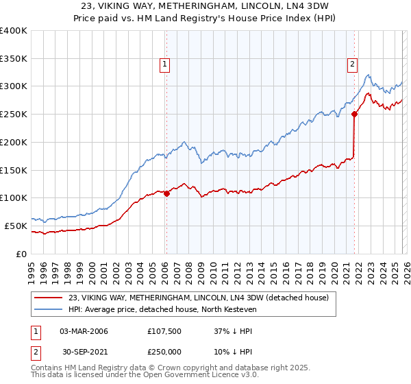 23, VIKING WAY, METHERINGHAM, LINCOLN, LN4 3DW: Price paid vs HM Land Registry's House Price Index