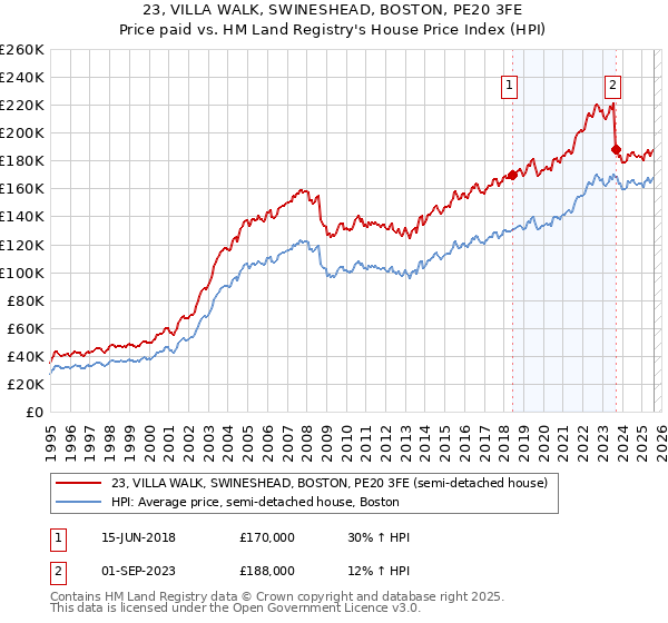 23, VILLA WALK, SWINESHEAD, BOSTON, PE20 3FE: Price paid vs HM Land Registry's House Price Index