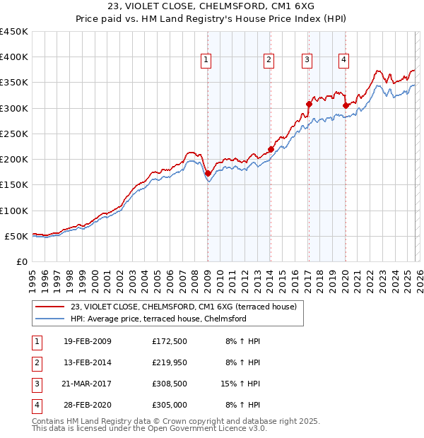 23, VIOLET CLOSE, CHELMSFORD, CM1 6XG: Price paid vs HM Land Registry's House Price Index