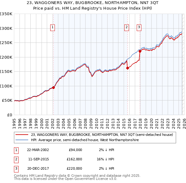 23, WAGGONERS WAY, BUGBROOKE, NORTHAMPTON, NN7 3QT: Price paid vs HM Land Registry's House Price Index