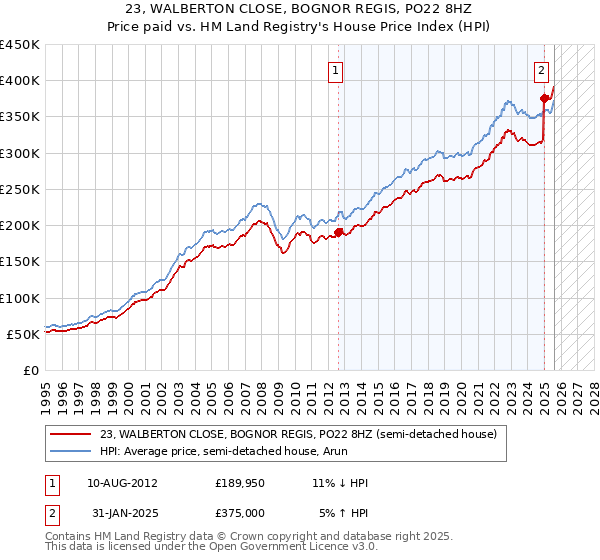 23, WALBERTON CLOSE, BOGNOR REGIS, PO22 8HZ: Price paid vs HM Land Registry's House Price Index