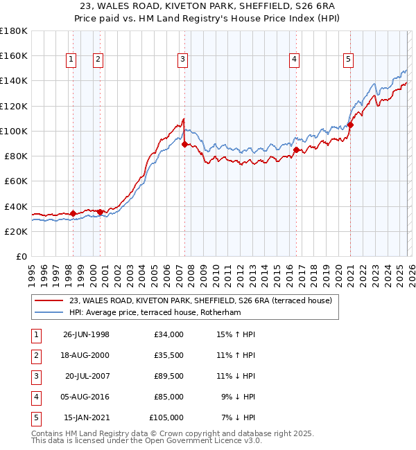 23, WALES ROAD, KIVETON PARK, SHEFFIELD, S26 6RA: Price paid vs HM Land Registry's House Price Index