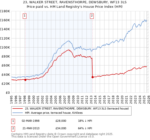 23, WALKER STREET, RAVENSTHORPE, DEWSBURY, WF13 3LS: Price paid vs HM Land Registry's House Price Index