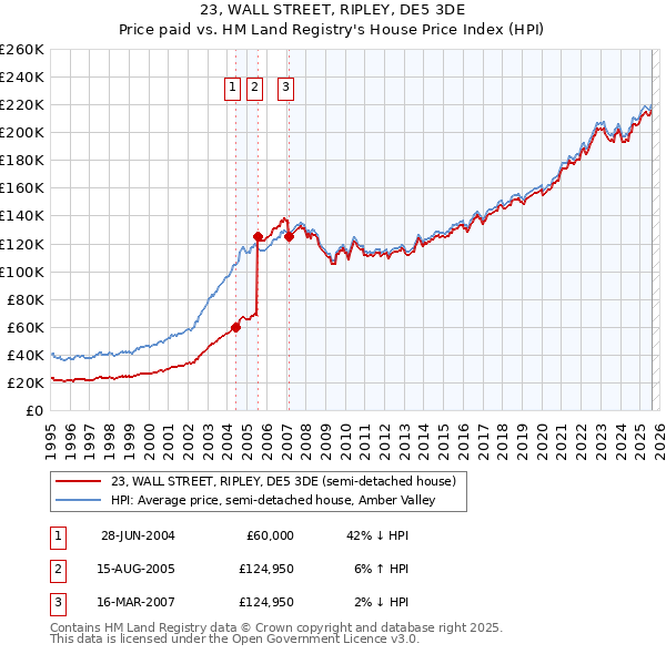 23, WALL STREET, RIPLEY, DE5 3DE: Price paid vs HM Land Registry's House Price Index