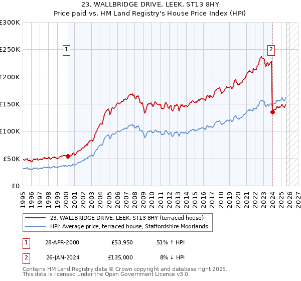 23, WALLBRIDGE DRIVE, LEEK, ST13 8HY: Price paid vs HM Land Registry's House Price Index