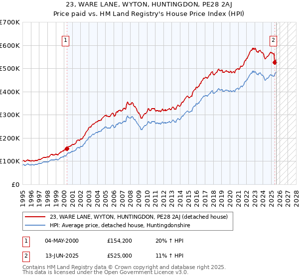 23, WARE LANE, WYTON, HUNTINGDON, PE28 2AJ: Price paid vs HM Land Registry's House Price Index