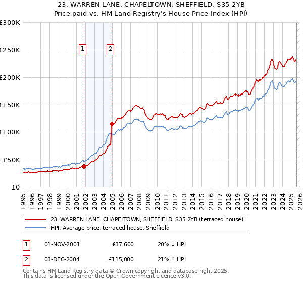 23, WARREN LANE, CHAPELTOWN, SHEFFIELD, S35 2YB: Price paid vs HM Land Registry's House Price Index