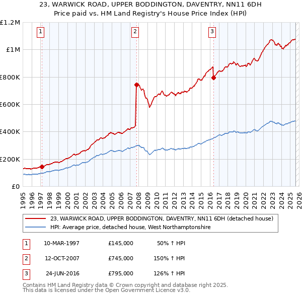 23, WARWICK ROAD, UPPER BODDINGTON, DAVENTRY, NN11 6DH: Price paid vs HM Land Registry's House Price Index