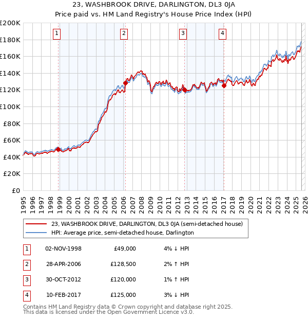 23, WASHBROOK DRIVE, DARLINGTON, DL3 0JA: Price paid vs HM Land Registry's House Price Index