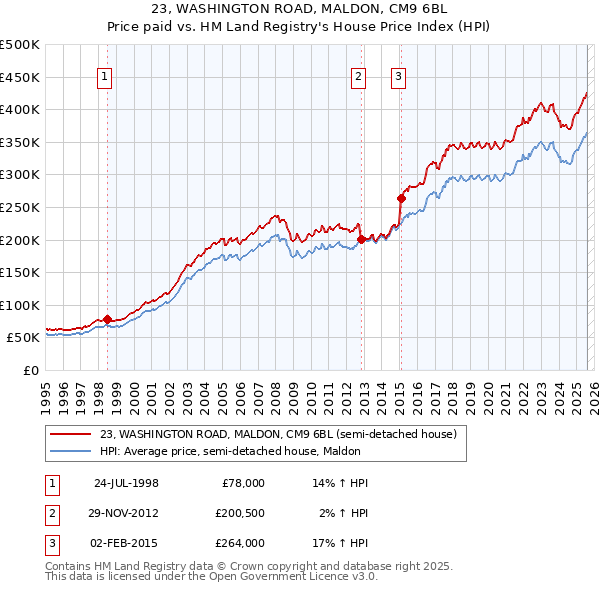 23, WASHINGTON ROAD, MALDON, CM9 6BL: Price paid vs HM Land Registry's House Price Index