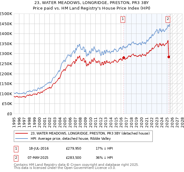 23, WATER MEADOWS, LONGRIDGE, PRESTON, PR3 3BY: Price paid vs HM Land Registry's House Price Index