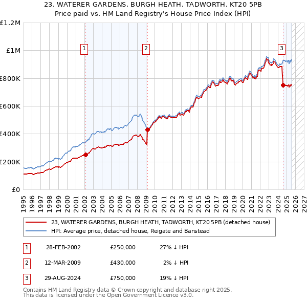 23, WATERER GARDENS, BURGH HEATH, TADWORTH, KT20 5PB: Price paid vs HM Land Registry's House Price Index