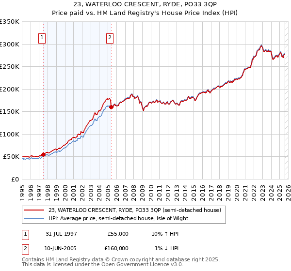 23, WATERLOO CRESCENT, RYDE, PO33 3QP: Price paid vs HM Land Registry's House Price Index