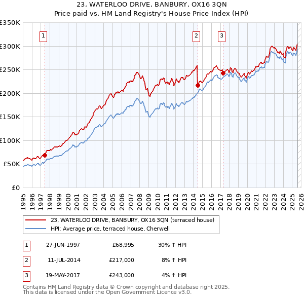 23, WATERLOO DRIVE, BANBURY, OX16 3QN: Price paid vs HM Land Registry's House Price Index