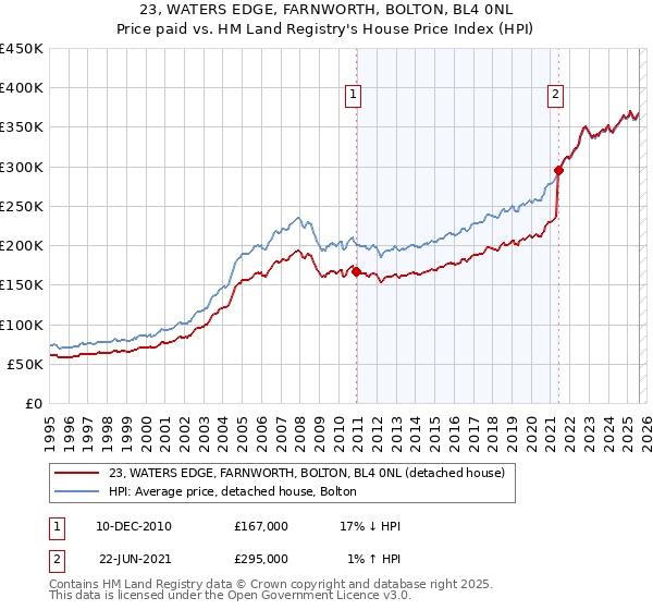 23, WATERS EDGE, FARNWORTH, BOLTON, BL4 0NL: Price paid vs HM Land Registry's House Price Index