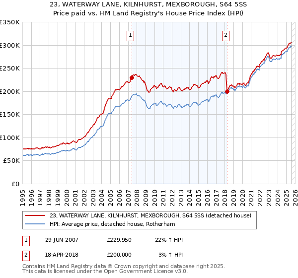 23, WATERWAY LANE, KILNHURST, MEXBOROUGH, S64 5SS: Price paid vs HM Land Registry's House Price Index
