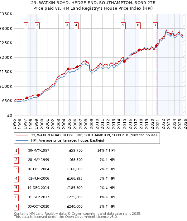 23, WATKIN ROAD, HEDGE END, SOUTHAMPTON, SO30 2TB: Price paid vs HM Land Registry's House Price Index