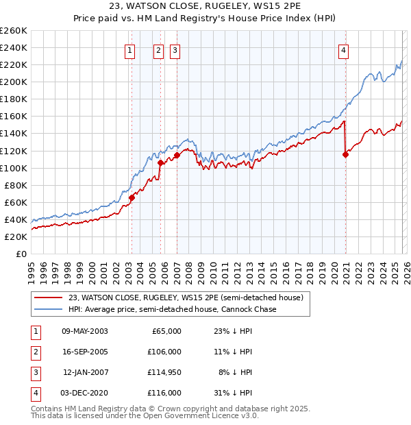 23, WATSON CLOSE, RUGELEY, WS15 2PE: Price paid vs HM Land Registry's House Price Index