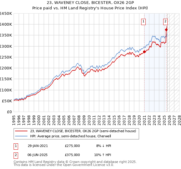23, WAVENEY CLOSE, BICESTER, OX26 2GP: Price paid vs HM Land Registry's House Price Index