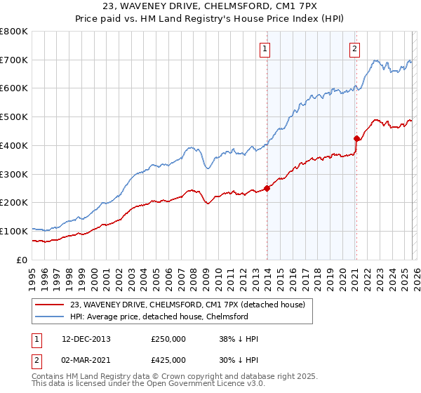 23, WAVENEY DRIVE, CHELMSFORD, CM1 7PX: Price paid vs HM Land Registry's House Price Index