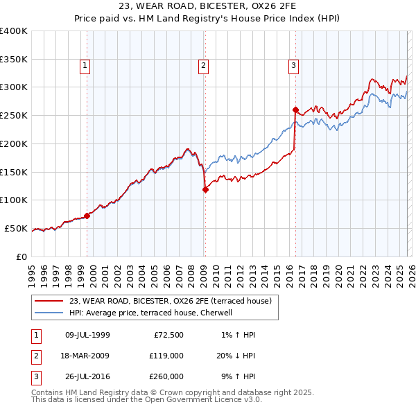 23, WEAR ROAD, BICESTER, OX26 2FE: Price paid vs HM Land Registry's House Price Index