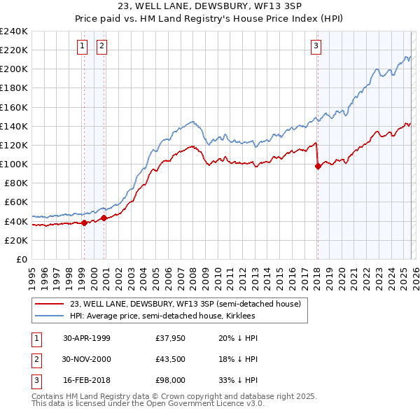 23, WELL LANE, DEWSBURY, WF13 3SP: Price paid vs HM Land Registry's House Price Index
