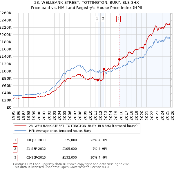 23, WELLBANK STREET, TOTTINGTON, BURY, BL8 3HX: Price paid vs HM Land Registry's House Price Index