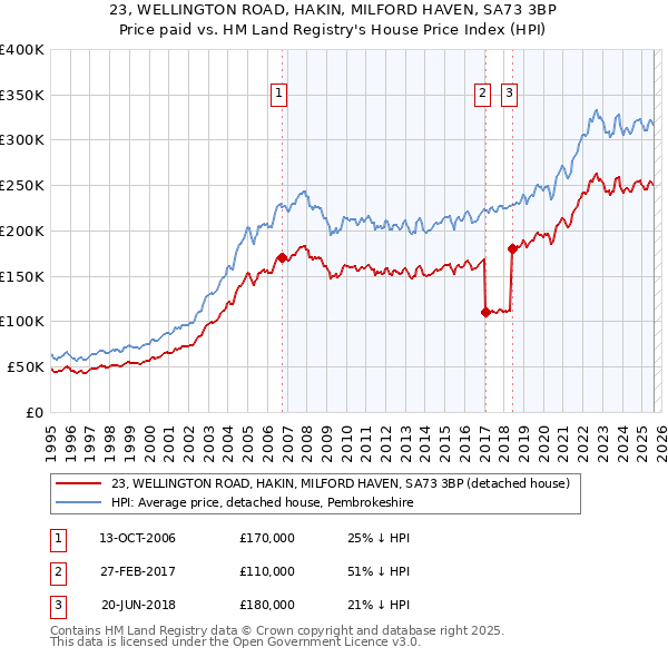 23, WELLINGTON ROAD, HAKIN, MILFORD HAVEN, SA73 3BP: Price paid vs HM Land Registry's House Price Index