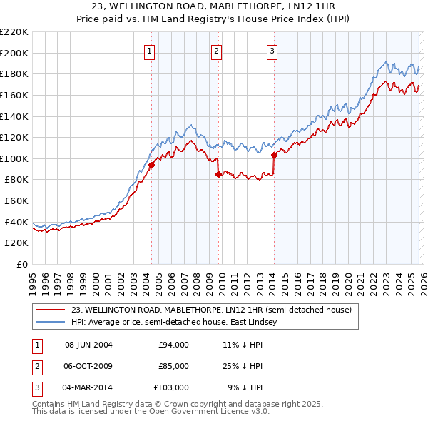 23, WELLINGTON ROAD, MABLETHORPE, LN12 1HR: Price paid vs HM Land Registry's House Price Index