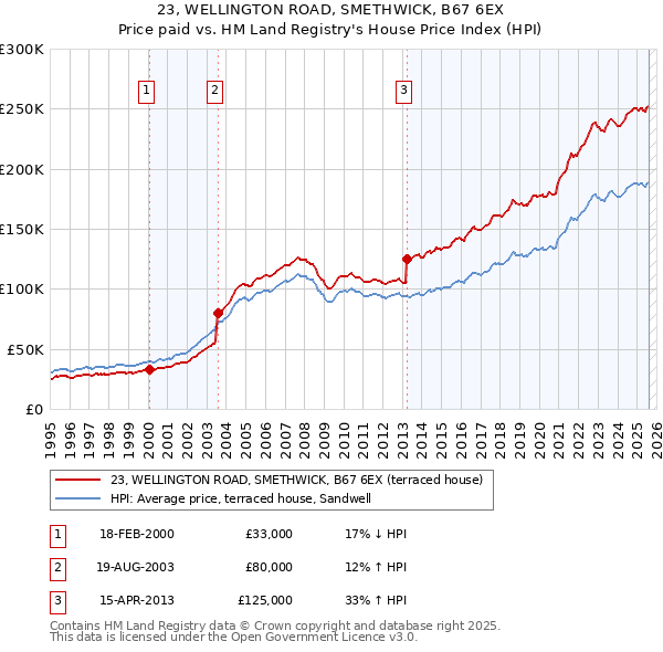 23, WELLINGTON ROAD, SMETHWICK, B67 6EX: Price paid vs HM Land Registry's House Price Index