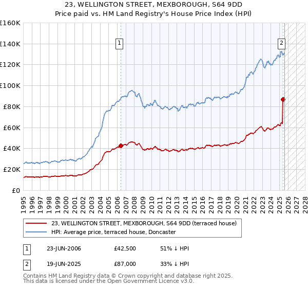 23, WELLINGTON STREET, MEXBOROUGH, S64 9DD: Price paid vs HM Land Registry's House Price Index